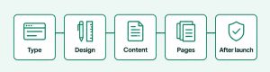 How Much Does a Small Business Website Cost in the UK? 1 Minimal Green Process Flow Infographic CodeMastery