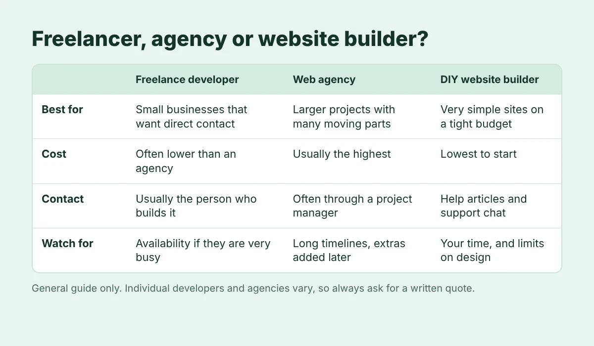 Comparison of a freelance web developer, a web agency and a DIY website builder for a small business